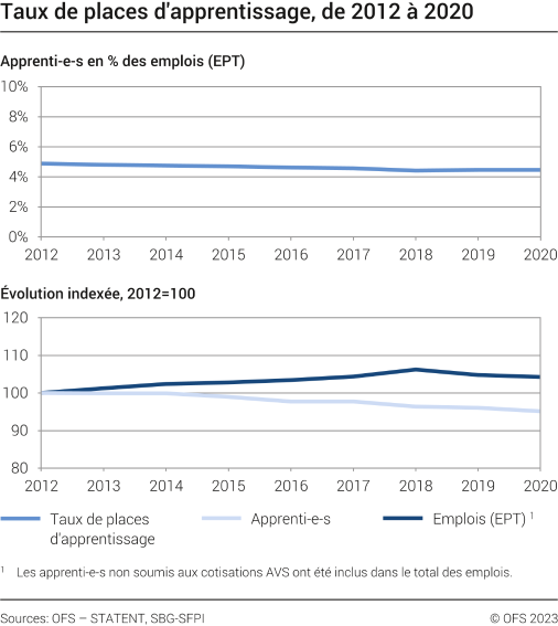 Taux de places d'apprentissage, évolution