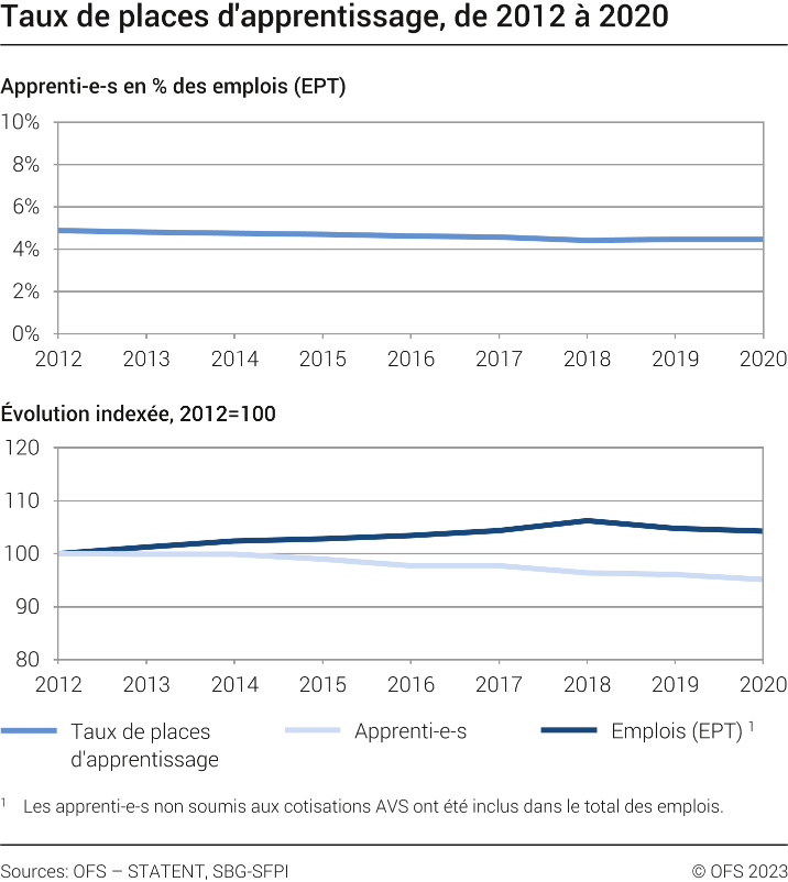 Taux de places d'apprentissage, évolution