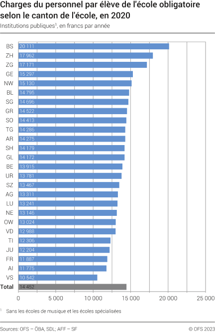 Charges du personnel par élève pour l'école obligatoire selon le canton de l'école
