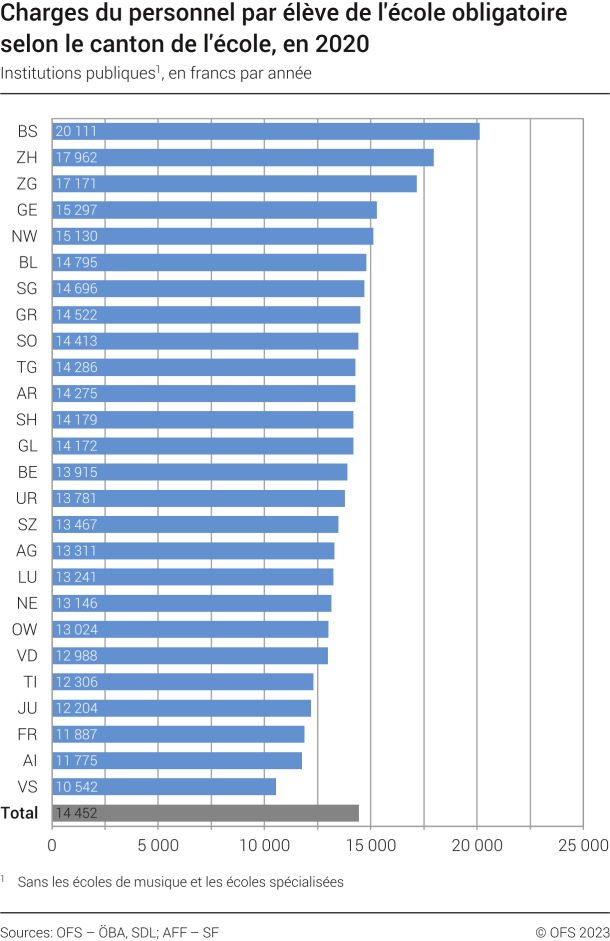 Charges du personnel par élève pour l'école obligatoire selon le canton de l'école