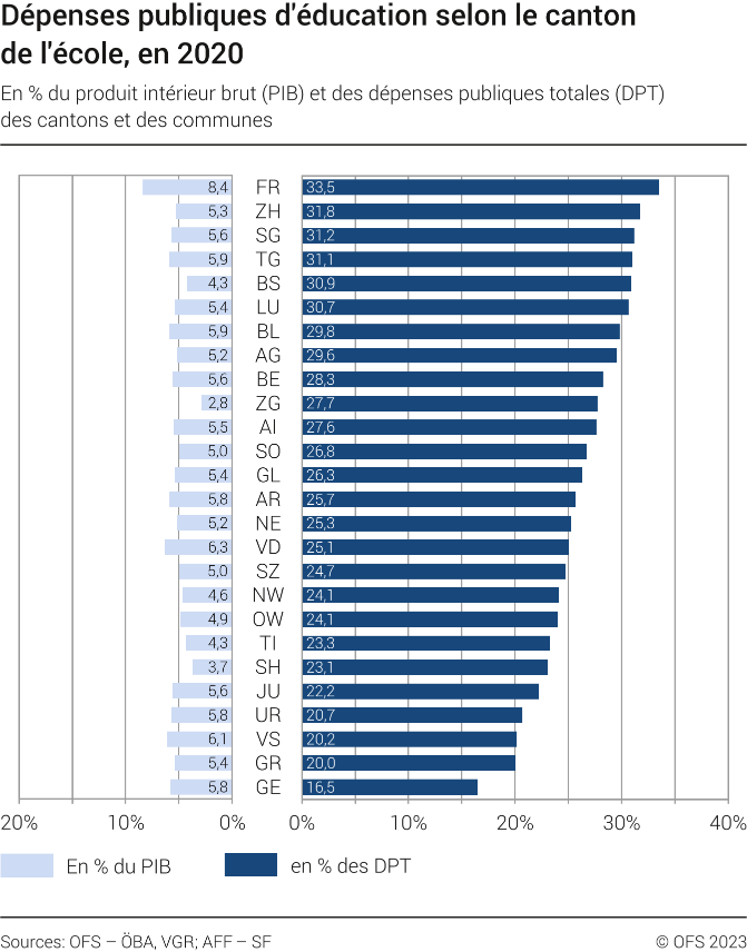 Dépenses publiques d'éducation selon le canton de l'école
