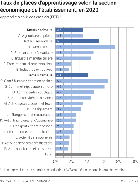Taux de places d'apprentissage selon la section économique