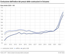 Evoluzione dell'indice dei prezzi delle costruzioni in Svizzera