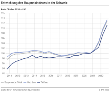 Entwicklung des Baupreisindexes in der Schweiz