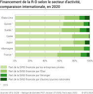 Financement de la R-D, selon le secteur d'activité, comparaison internationale