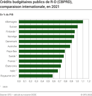 Crédits budgétaires publics de R-D (CBPRD), comparaison internationale