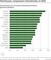 Chercheuses, comparaison internationale