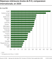 Dépenses intérieures brutes de R-D, comparaison internationale