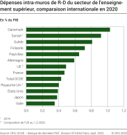 Dépenses intra-muros de R-D du secteur de l'enseignement supérieur, comparaison internationale