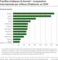 Familles triadiques de brevets, comparaison internationale