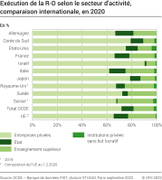 Exécution de la R-D, selon le secteur d'activité, comparaison internationale