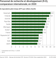 Personnel de R-D, comparaison internationale
