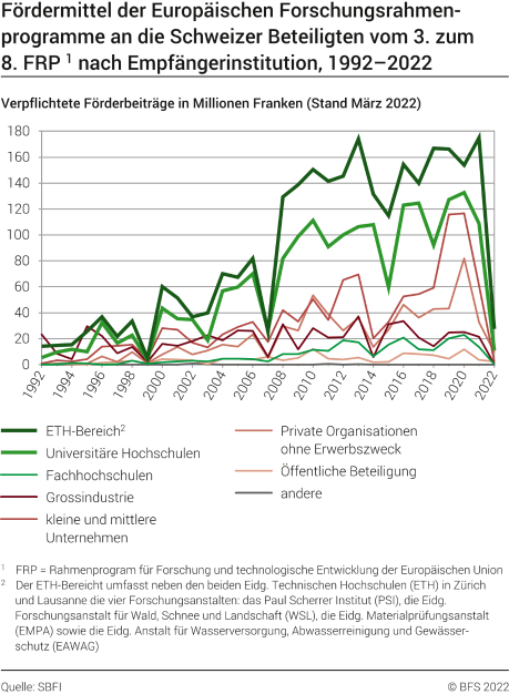 Fördermittel der FRP an die Schweizer Beteiligten vom 3. zum 8. FRP, nach Empfängerinstitution