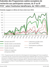 Subsides des PCR aux participants suisses du 3ème au 8ème PCR, selon le bénéficiaire