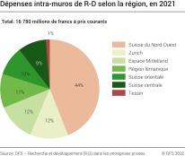 Dépenses intra-muros de R-D, selon la région