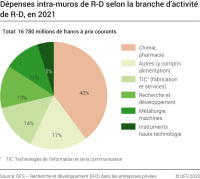 Dépenses intra-muros de R-D, selon la branche d'activité de R-D