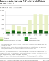 Dépenses extra-muros, selon le bénéficiaire