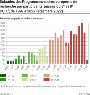 Subsides des PCR aux participants suisses du 3ème au 8ème PCR, évolution