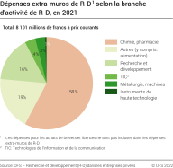 Dépenses extra-muros de R-D, selon la branche d'activité de R-D