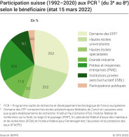 Participation suisse aux PCR (du 3ème au 8ème), selon l'institution