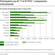 Participation aux 6ème PCR, 7ème PCR et 8ème PCR, comparaison internationale