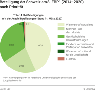 Beteiligung der Schweiz am 8. FRP (2014-2020), nach Priorität