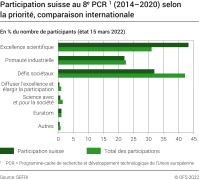 Participation au 8ème PCR (2014-2020), selon la priorité, comparaison internationale