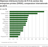 Dépenses intérieures brutes de R-D du secteur des entreprises privées (DIRDE), comparaison internationale