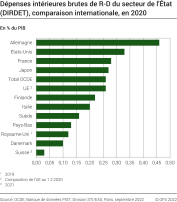 Dépenses intérieures brutes de R-D du secteur de l'Etat (DIRDET), comparaison internationale