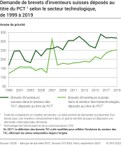Demandes de brevets d'inventeurs suisses déposées au titre du PCT, selon le secteur technologique