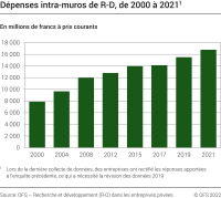 Dépenses intra-muros de R-D
