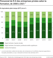 Personnel des entreprises privées, selon la formation