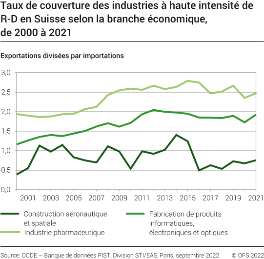 Taux de couverture des industries à haute intensité de R-D en Suisse, selon la branche économique, évolution