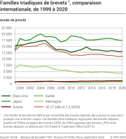 Familles triadiques de brevets, comparaison internationale, évolution