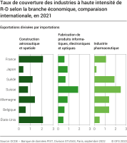 Taux de couverture des industries à haute intensité de R-D, selon la branche économique, comparaison internationale