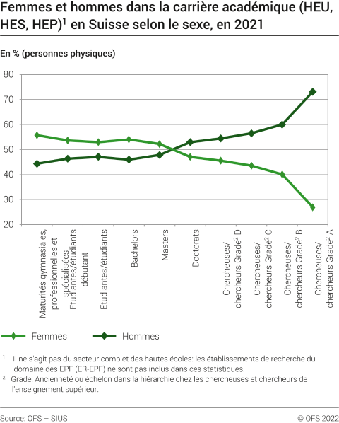Femmes et hommes dans la carrière académique (HEU, HES, HEP) en Suisse selon le sexe