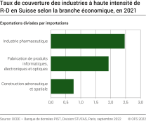 Taux de couverture des industries à haute intensité de R-D en Suisse, selon la branche économique