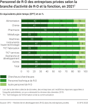 Personnel des entreprises privées, selon la branche d'activité de R-D et la fonction