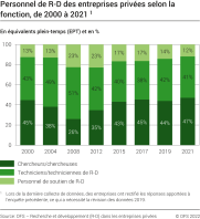 Personnel des entreprises privées, selon la fonction