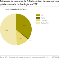 Dépenses intra-muros de R-D du secteur des entreprises privées, selon la technologie
