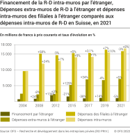 Dépenses et financement de la R-D du secteur des entreprises privées
