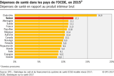 Dépenses de santé dans les pays de l'OCDE, en 2015