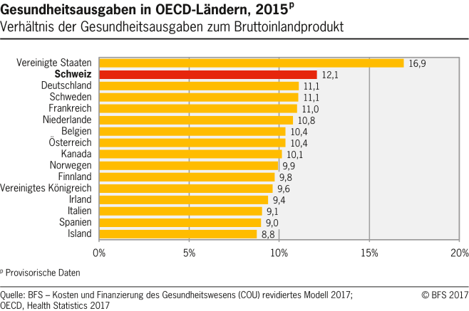 Gesundheitsausgaben in OECD-Ländern, 2015