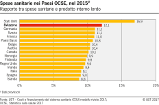 Spese sanitarie nei Paesi OCSE, nel 2015