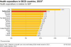 Health expenditure in OECD countries, 2015