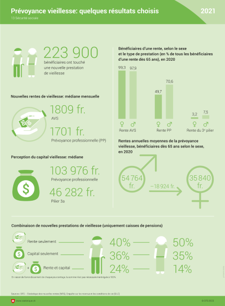 Prévoyance vieillesse: quelques résultats choisis