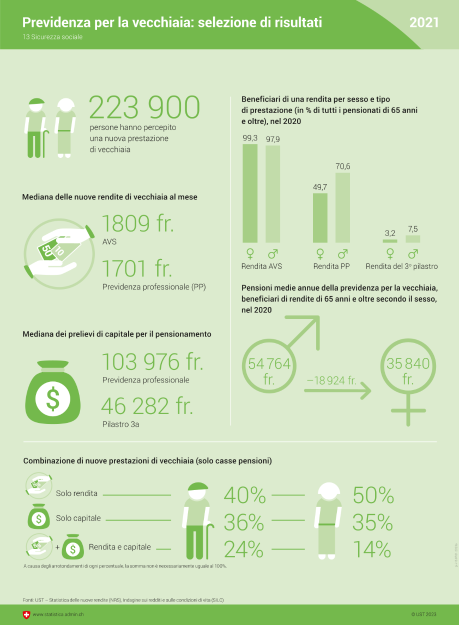 Previdenza per la vecchiaia: selezione di risultati