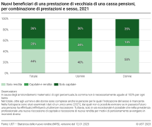 Nuovi beneficiari di una prestazione di vecchiaia di una cassa pensioni, per combinazione di prestazioni e sesso, 2021