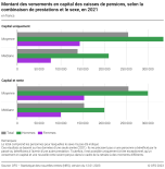Montant des versements en capital des caisses de pensions, selon la combinaison de prestations et le sexe, en 2021