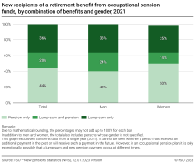 New recipients of a retirement benefit from occupational pension funds, by combination of benefits and gender, 2021